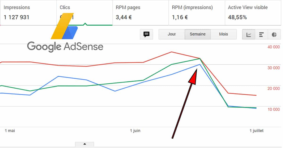 Chute brutale de revenu adsense  : les raisons ?