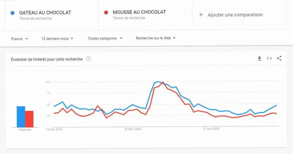 comparer deux périodes