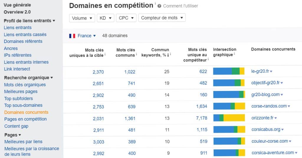 Les concurrents sur Ahrefs