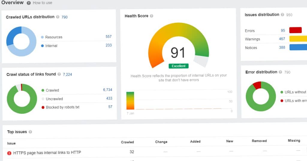 Mini audit Ahrefs